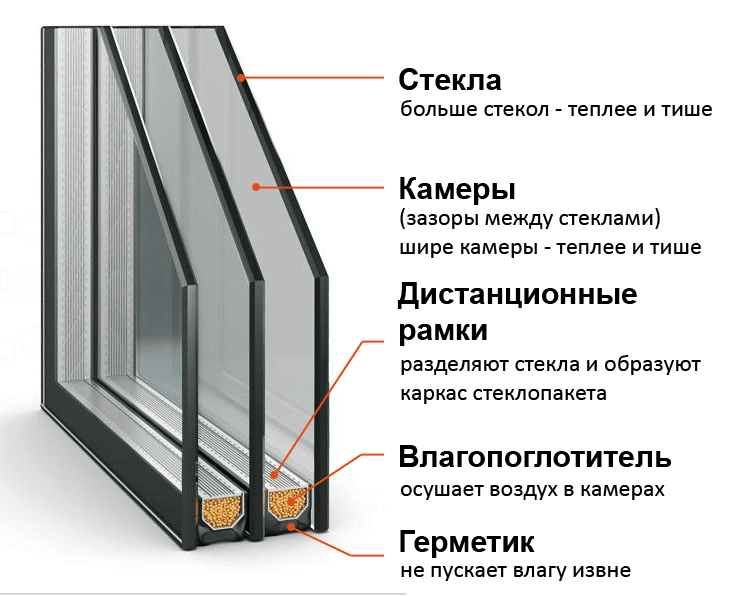 устройство стеклопакета